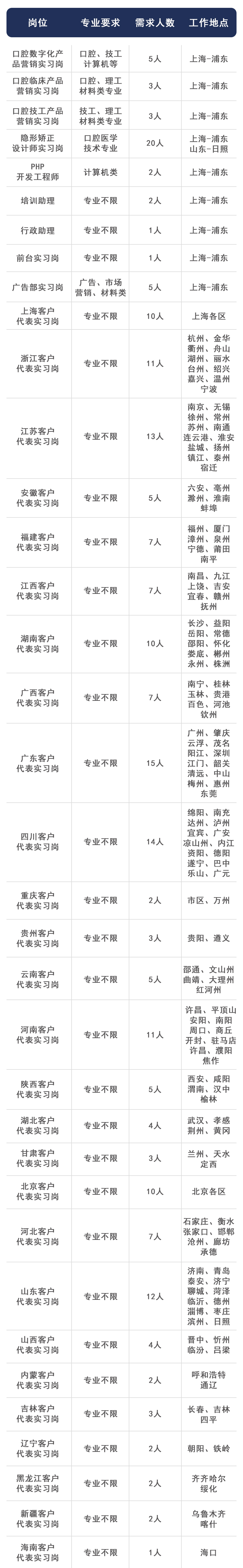 滬鴿口腔2023屆秋季校招，實習崗位超過200個，專業不限，招聘范圍涉及20多個省，近200個城市，歡迎加盟！